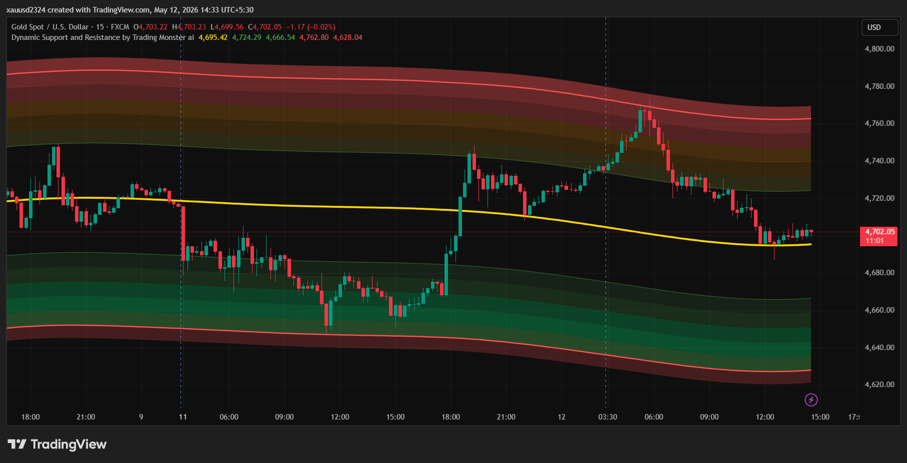 Dynamic Support & Resistance Pro