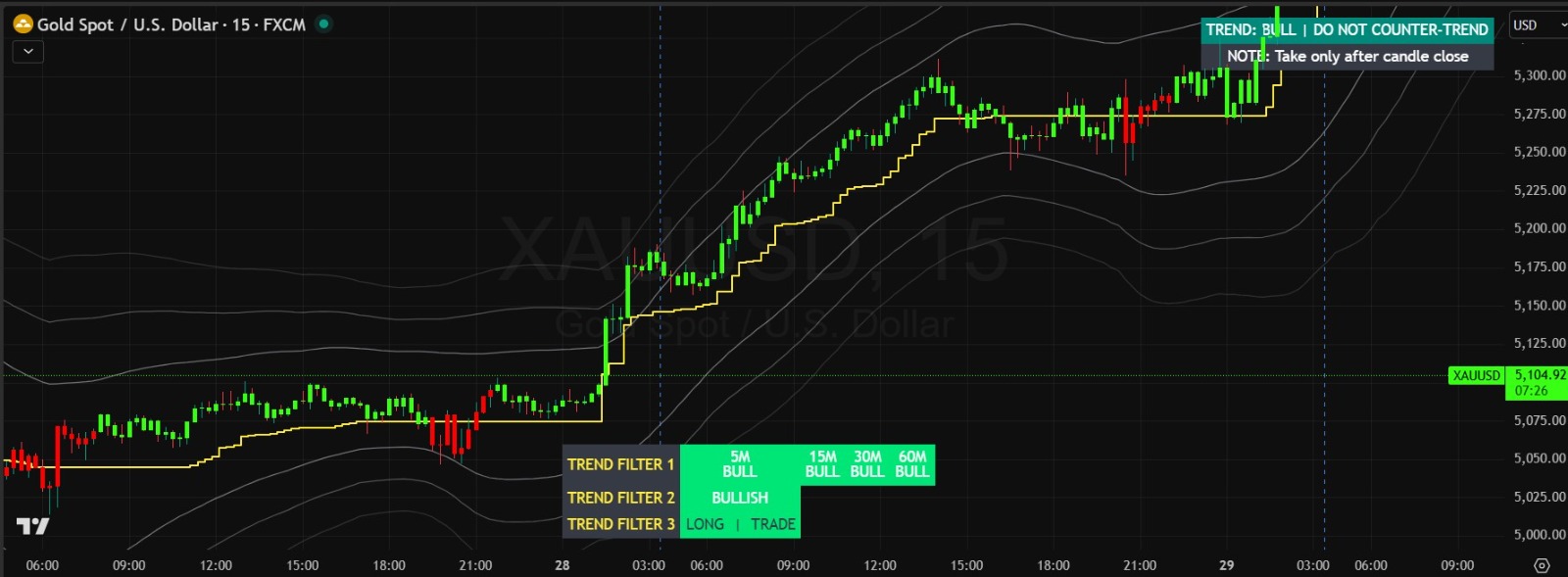 Multi-Timeframe Trend Validator