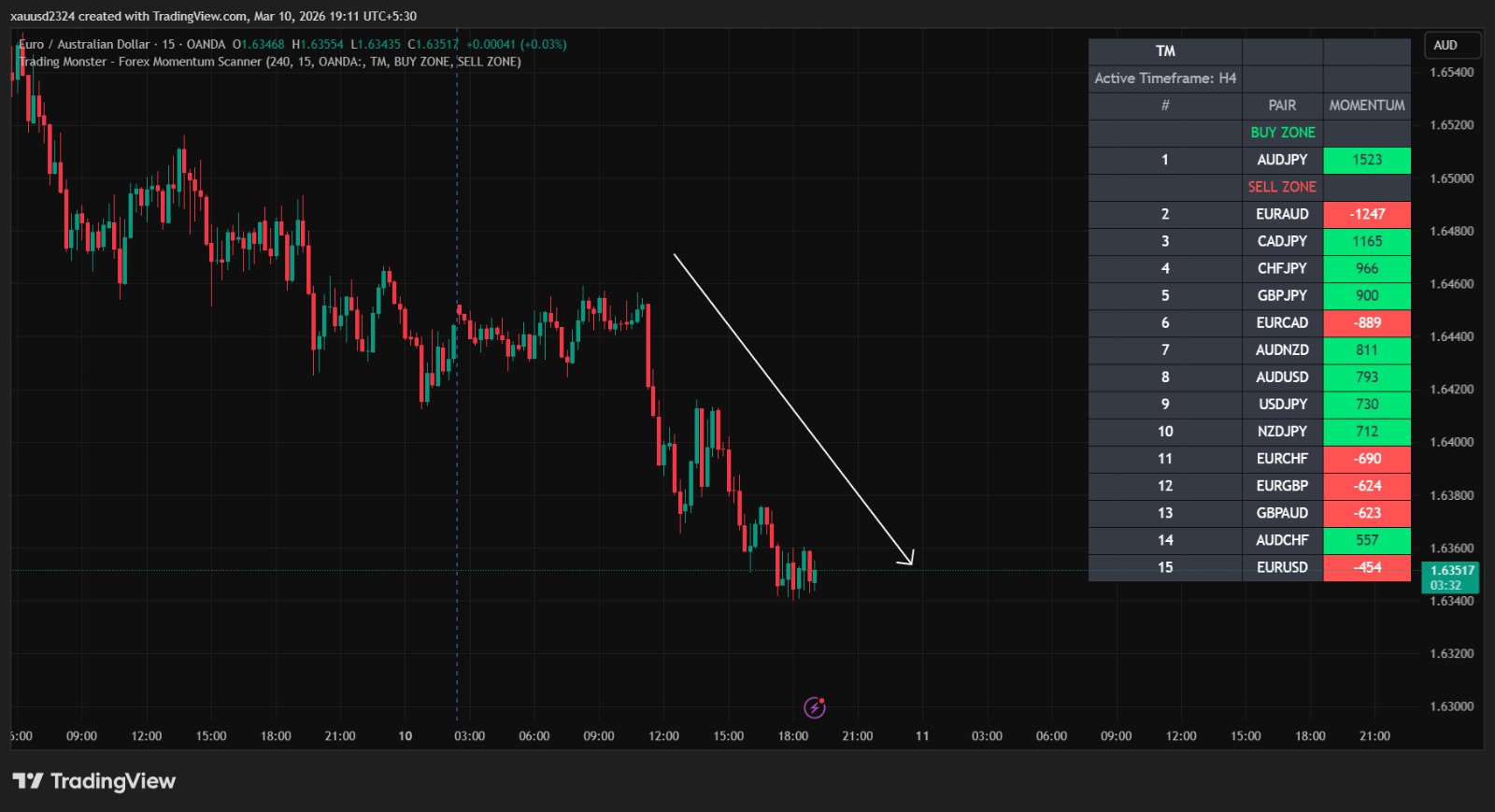 Sell Trade